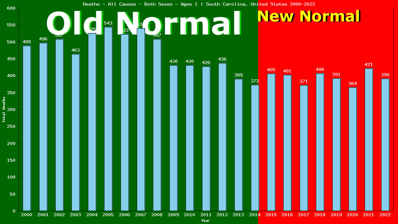 Graph showing Deaths - All Causes - Baby - In Their First Year Of Life | South Carolina, United-states